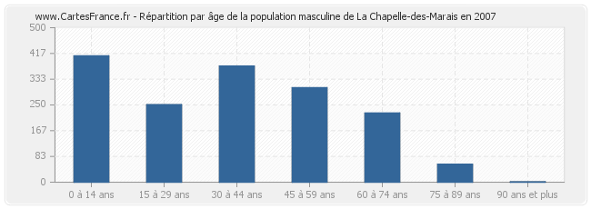 Répartition par âge de la population masculine de La Chapelle-des-Marais en 2007